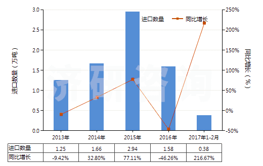2013-2017年2月中國其他初級(jí)形狀聚酰胺-6、-11、-12、-6（6、-6，9、-6，10或-6，12）(HS39081090)進(jìn)口量及增速統(tǒng)計(jì)